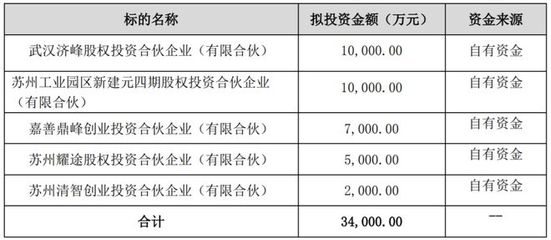 年度最壕投資人 單日出手3.4億，企業(yè)自有資金投資新紀(jì)元
